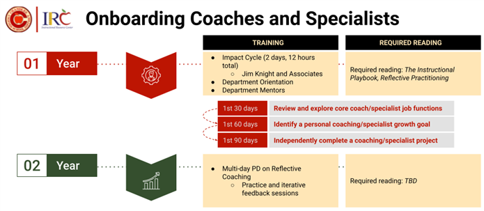 Accessible Version of Onboarding Coaches and Specialists